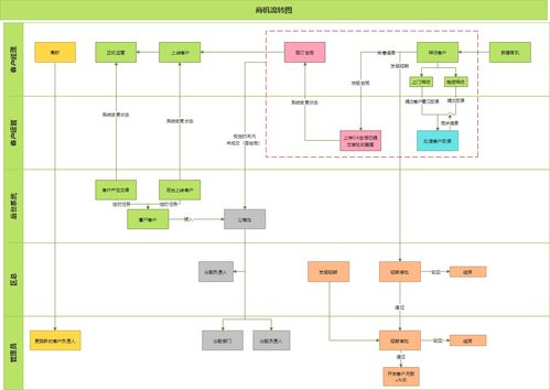 自研銷售管理軟件產(chǎn)品方案設(shè)計思路 賦能軟件銷售，驅(qū)動業(yè)績增長